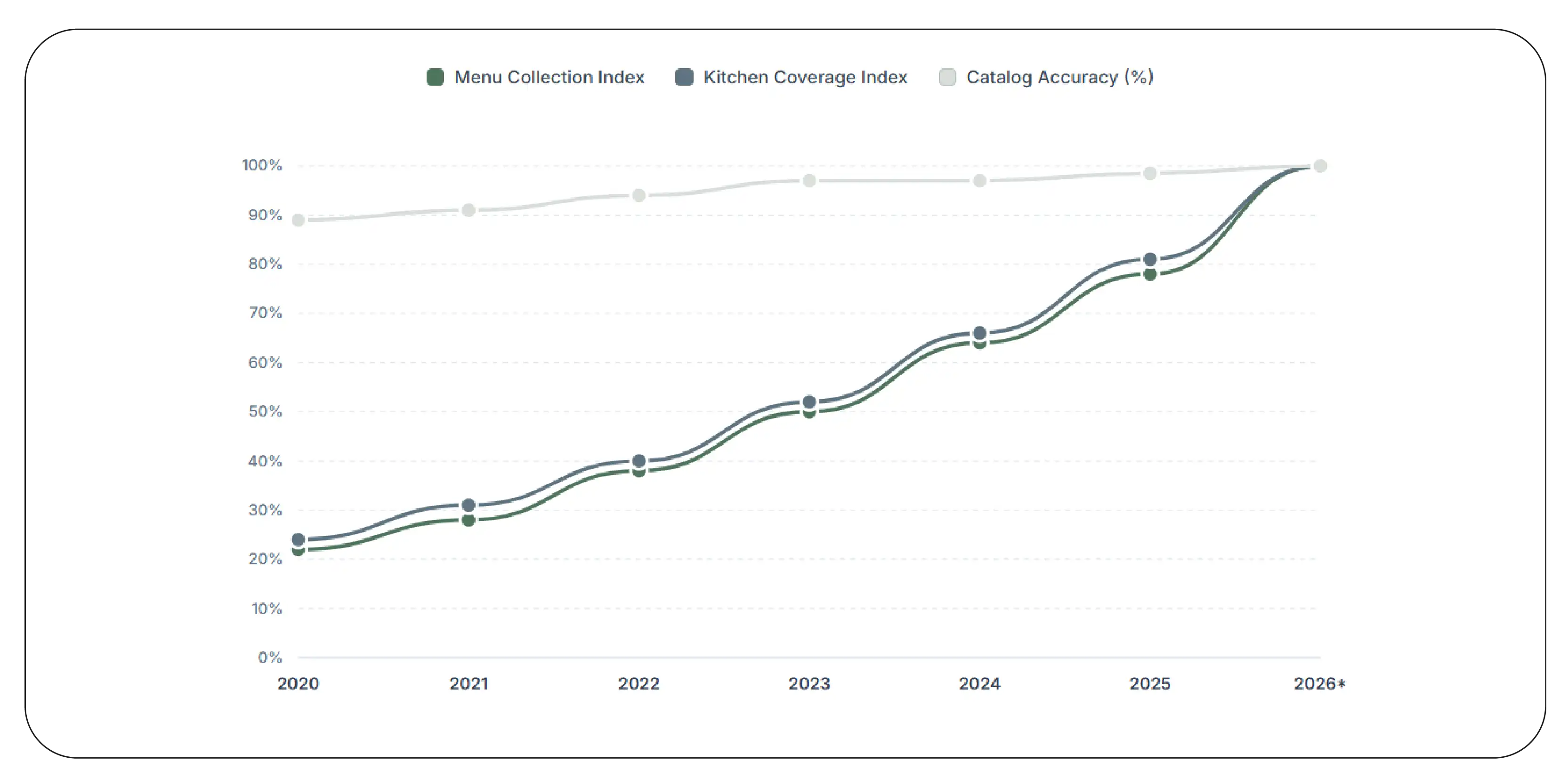 Retail AI Dataset Growth (2020–2026)